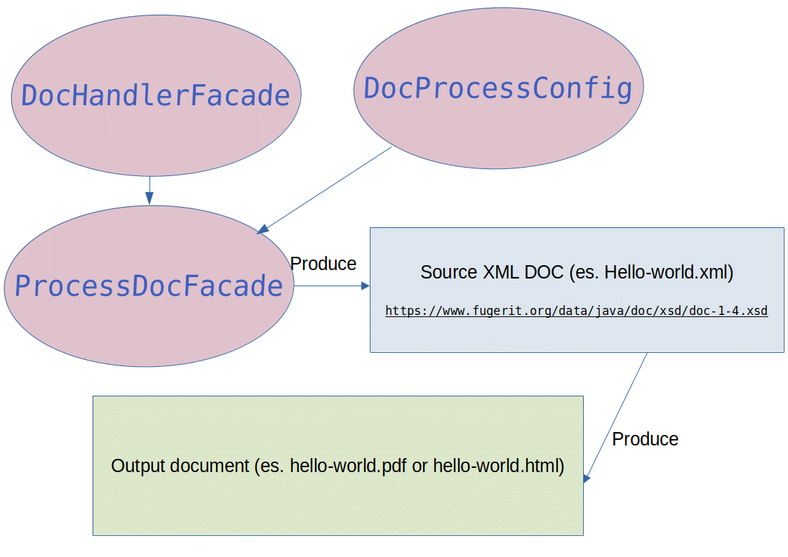 ProcessDocFacade workflow