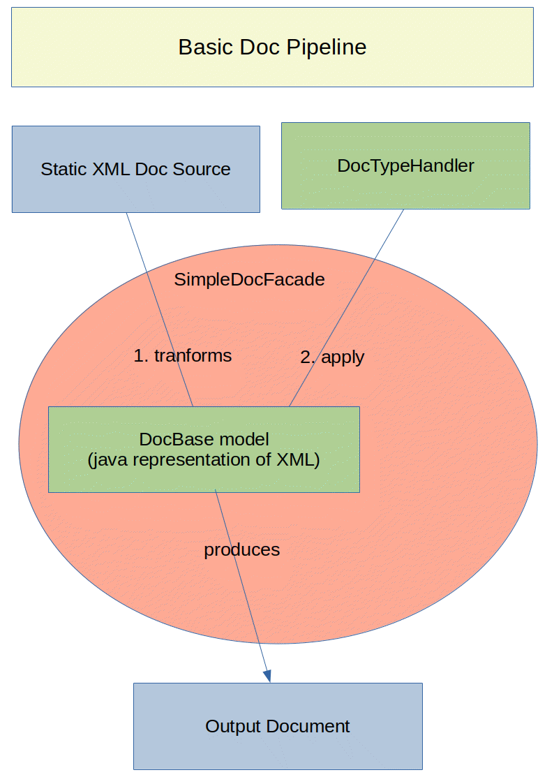 SimpleDocFacade workflow